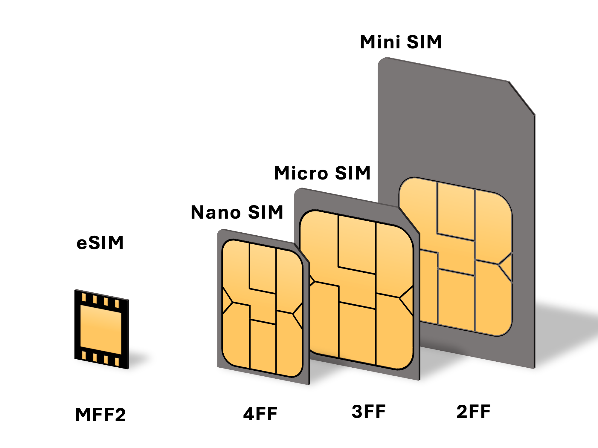 Dimensiuni de cartele SIM si reprezentarea unui eSIM